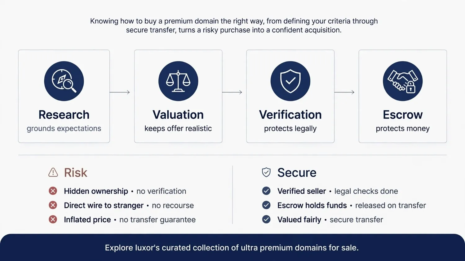 `how-to-buy-a-premium-domain-conclusion`